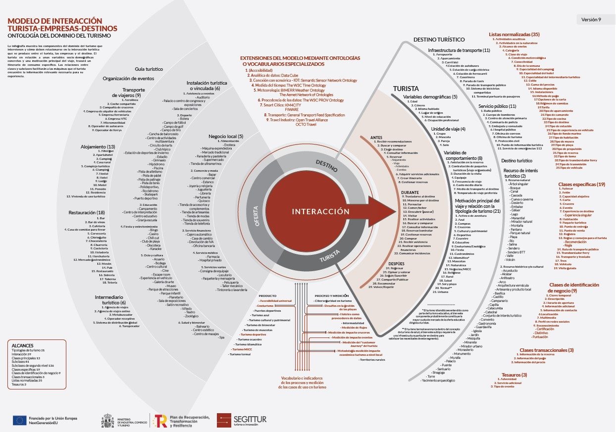 Semántica y Ontología Turística: Fundamentos e Impacto en la Era de la IA